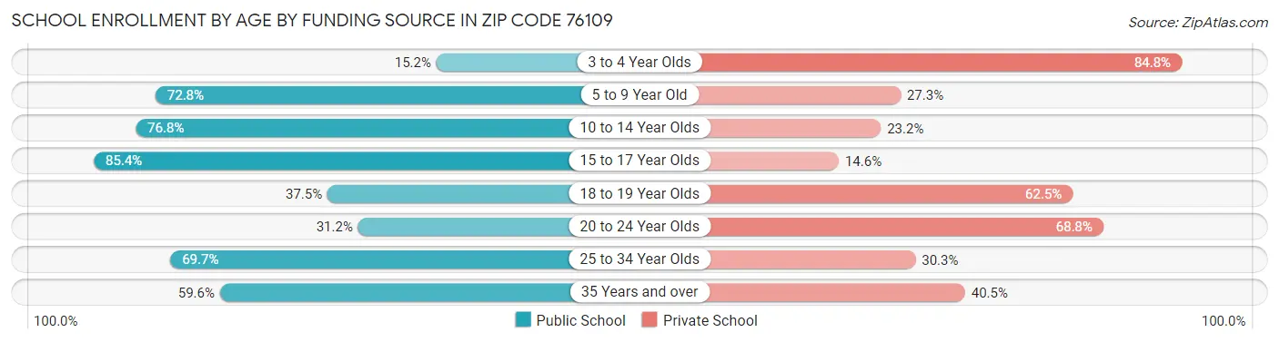 School Enrollment by Age by Funding Source in Zip Code 76109