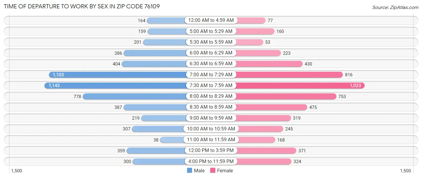 Time of Departure to Work by Sex in Zip Code 76109