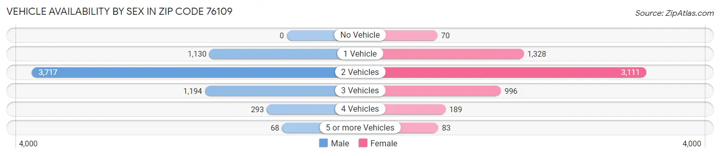 Vehicle Availability by Sex in Zip Code 76109