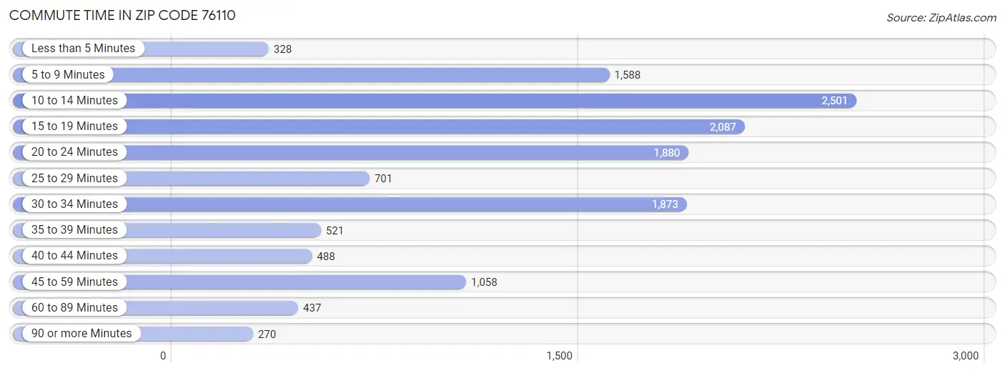 Commute Time in Zip Code 76110