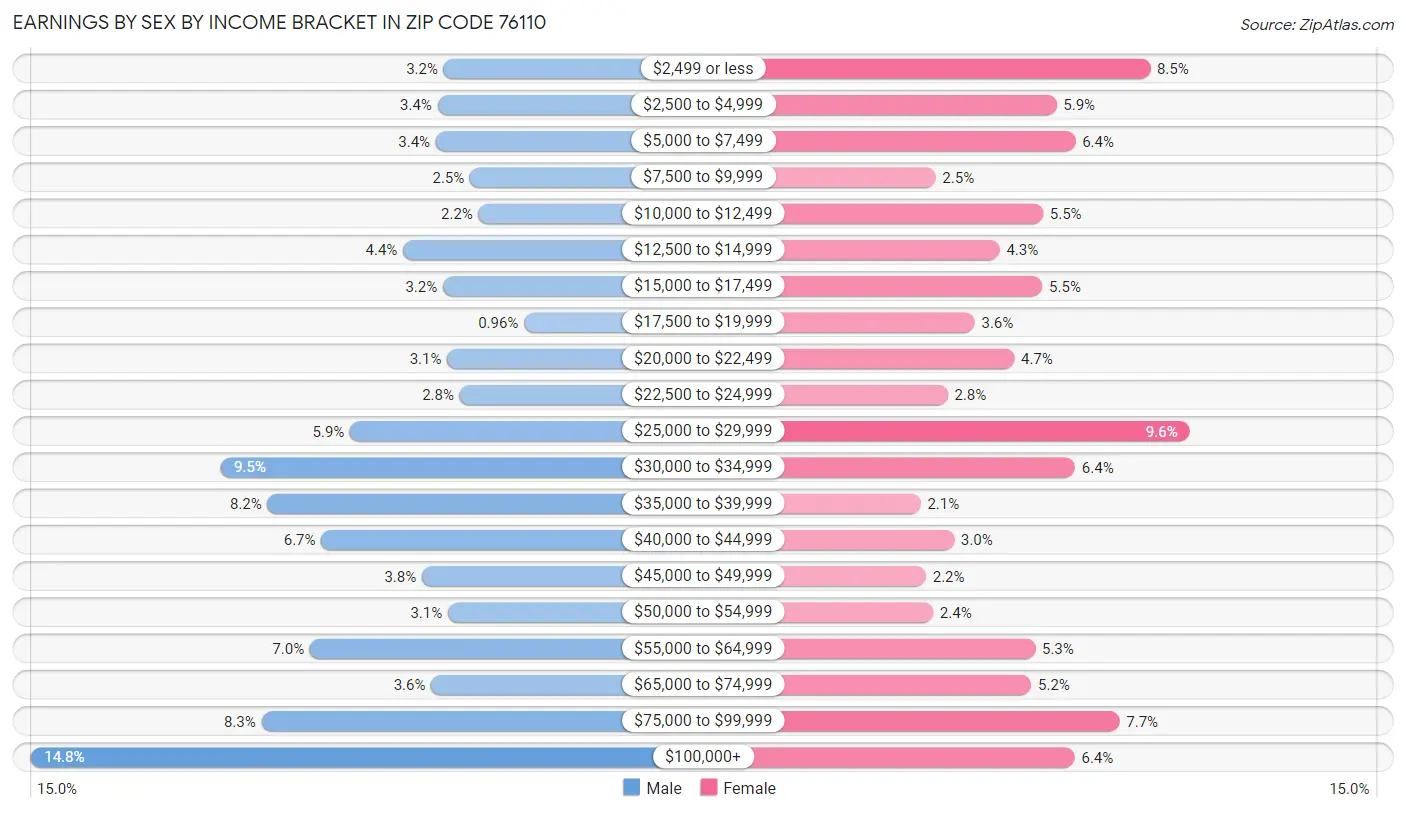 Earnings by Sex by Income Bracket in Zip Code 76110