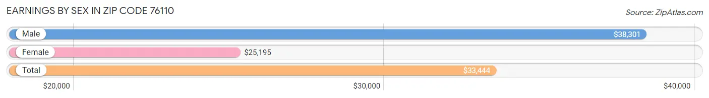 Earnings by Sex in Zip Code 76110