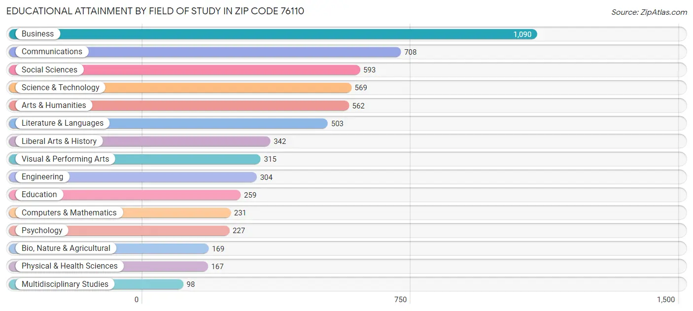 Educational Attainment by Field of Study in Zip Code 76110