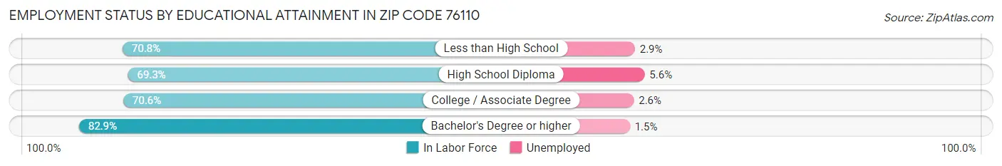 Employment Status by Educational Attainment in Zip Code 76110
