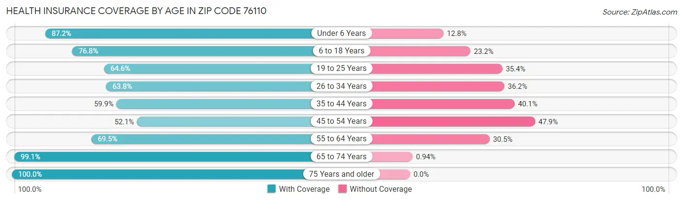 Health Insurance Coverage by Age in Zip Code 76110
