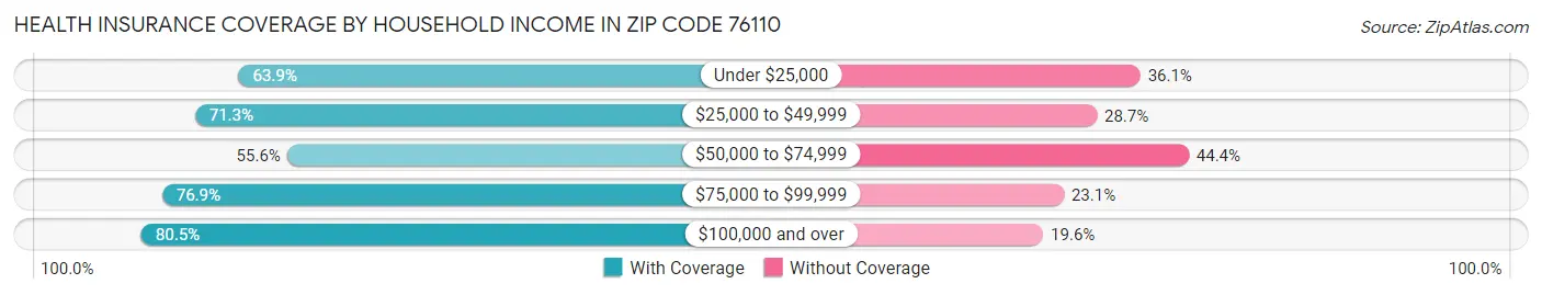 Health Insurance Coverage by Household Income in Zip Code 76110
