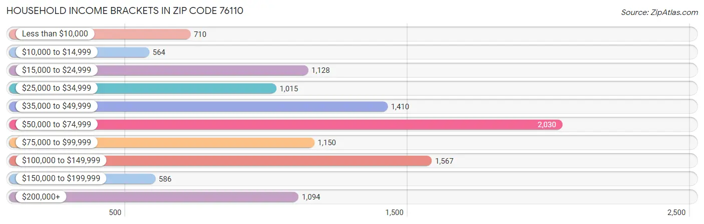 Household Income Brackets in Zip Code 76110