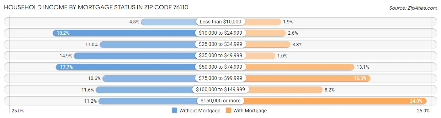 Household Income by Mortgage Status in Zip Code 76110