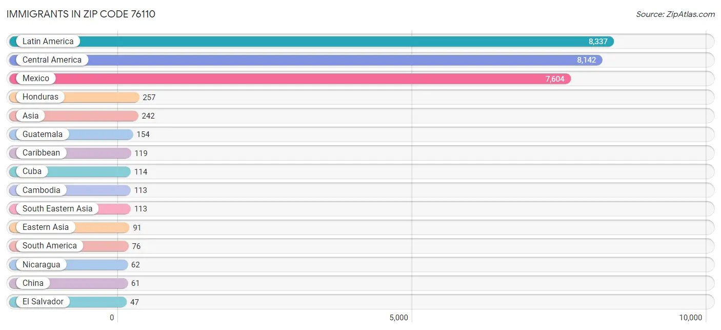 Immigrants in Zip Code 76110