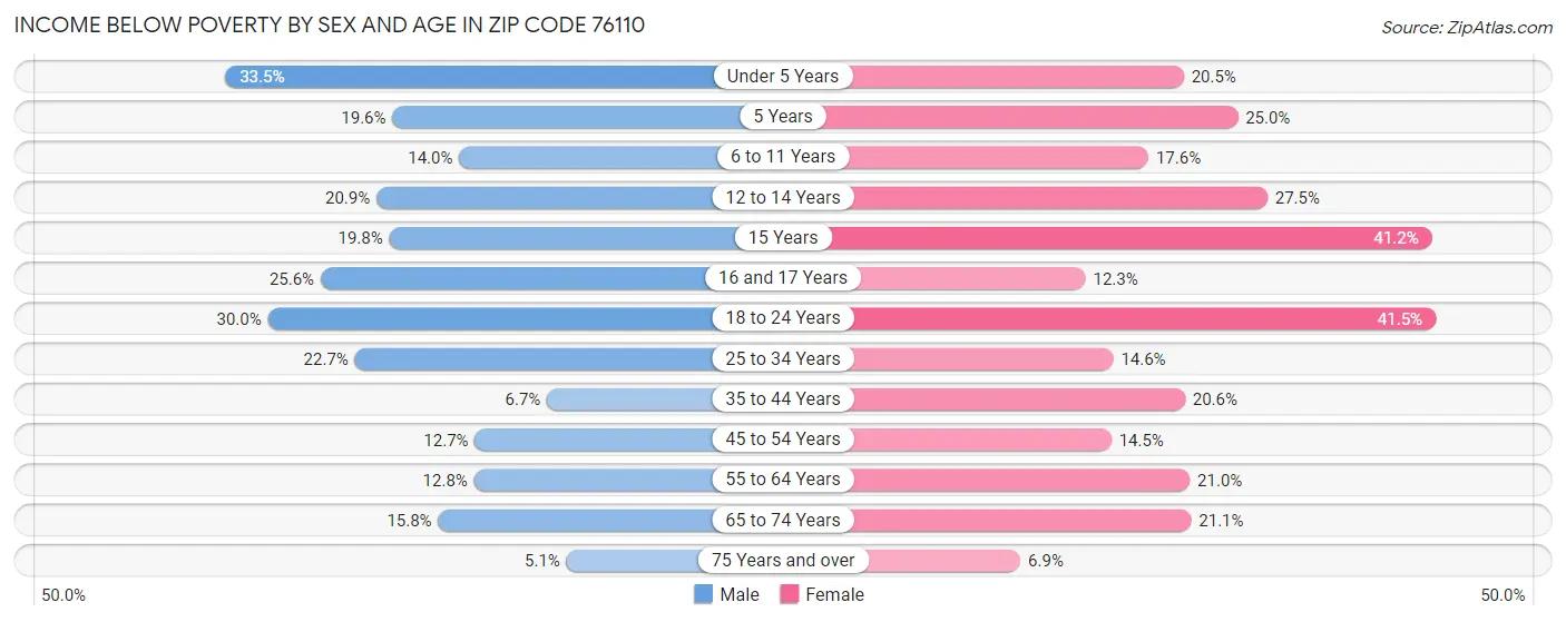 Income Below Poverty by Sex and Age in Zip Code 76110