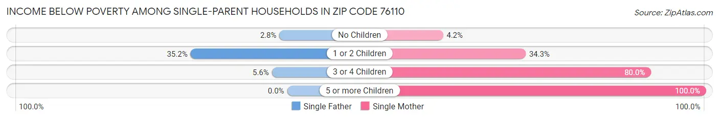 Income Below Poverty Among Single-Parent Households in Zip Code 76110