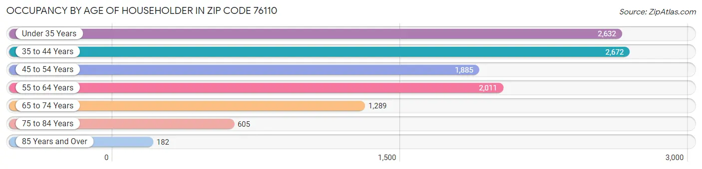 Occupancy by Age of Householder in Zip Code 76110