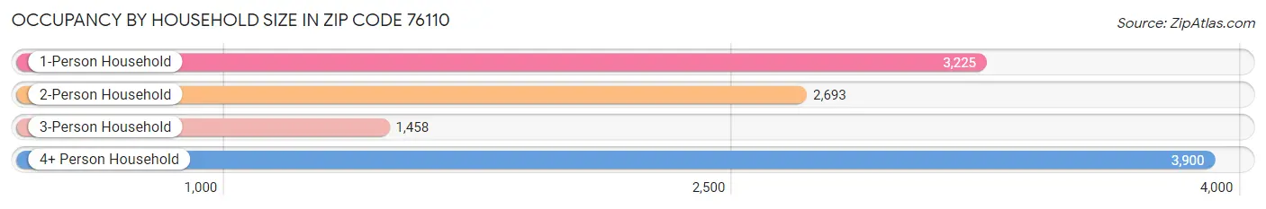 Occupancy by Household Size in Zip Code 76110