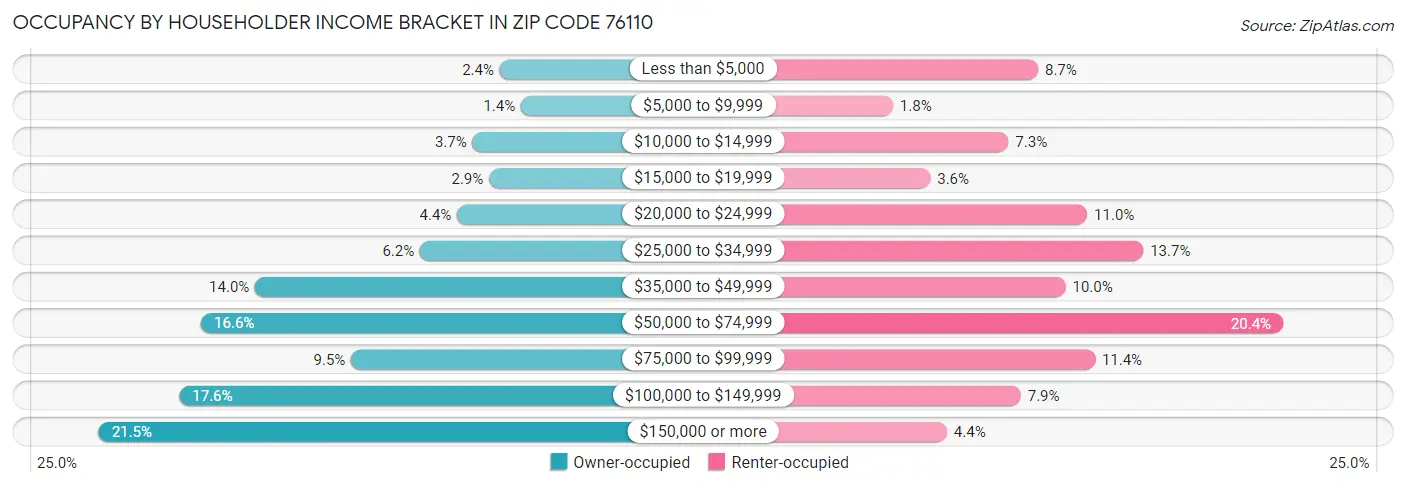 Occupancy by Householder Income Bracket in Zip Code 76110
