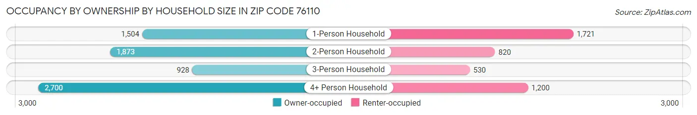 Occupancy by Ownership by Household Size in Zip Code 76110