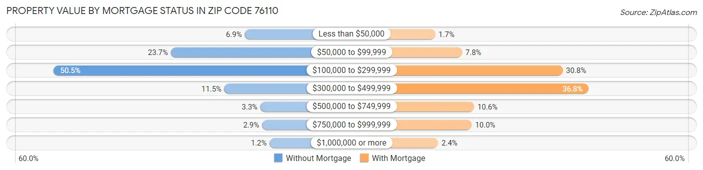 Property Value by Mortgage Status in Zip Code 76110