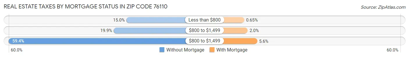 Real Estate Taxes by Mortgage Status in Zip Code 76110