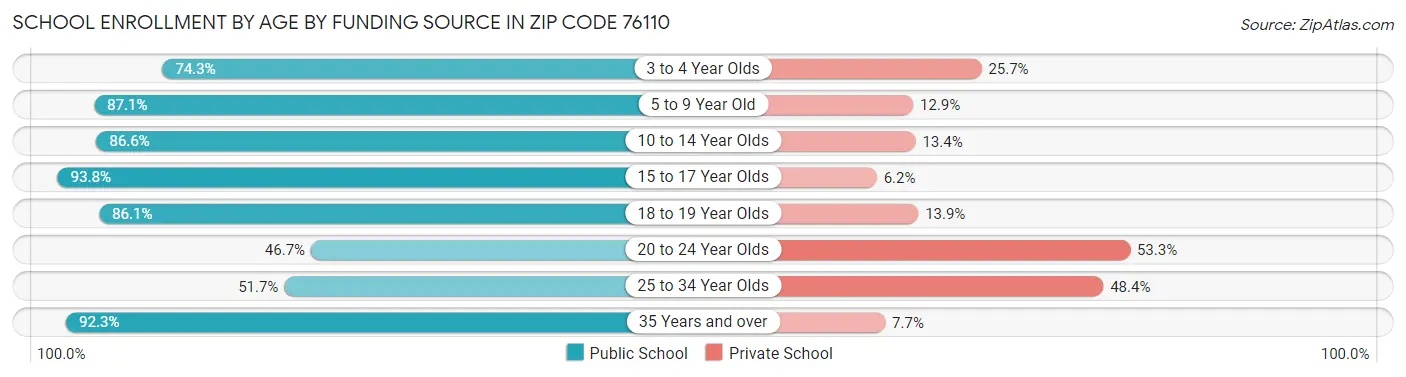 School Enrollment by Age by Funding Source in Zip Code 76110