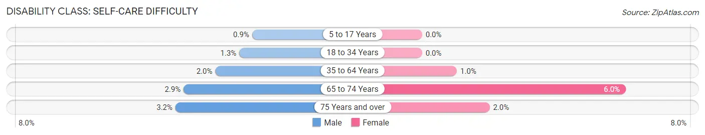 Disability in Zip Code 76110: <span>Self-Care Difficulty</span>