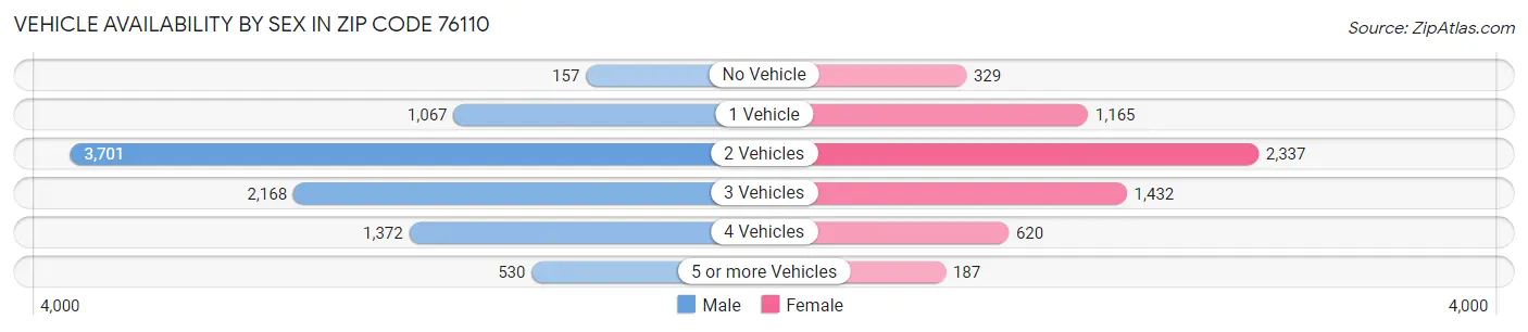 Vehicle Availability by Sex in Zip Code 76110