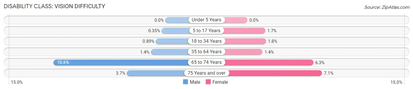 Disability in Zip Code 76110: <span>Vision Difficulty</span>