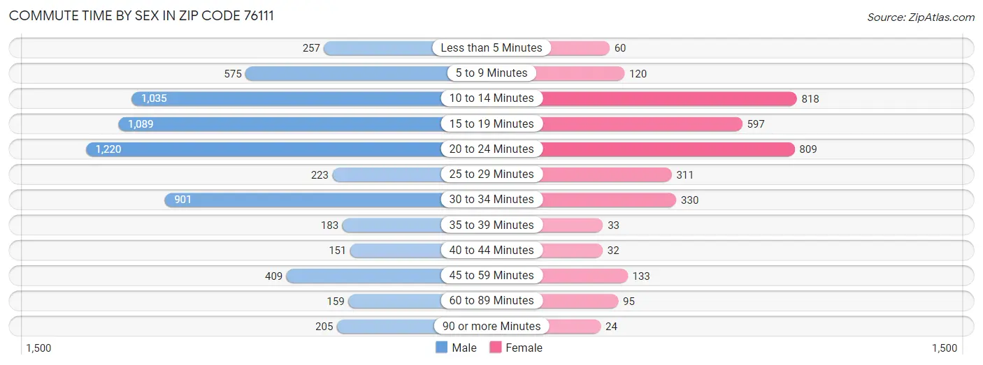 Commute Time by Sex in Zip Code 76111