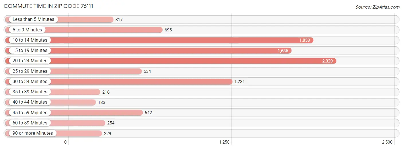 Commute Time in Zip Code 76111