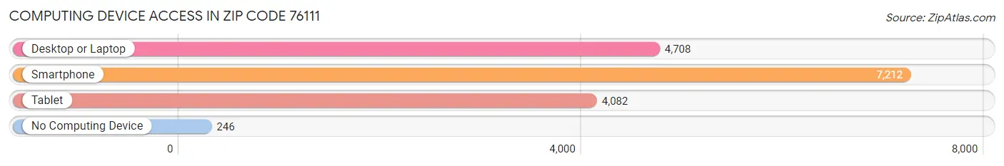 Computing Device Access in Zip Code 76111