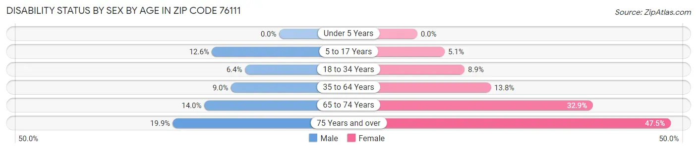 Disability Status by Sex by Age in Zip Code 76111