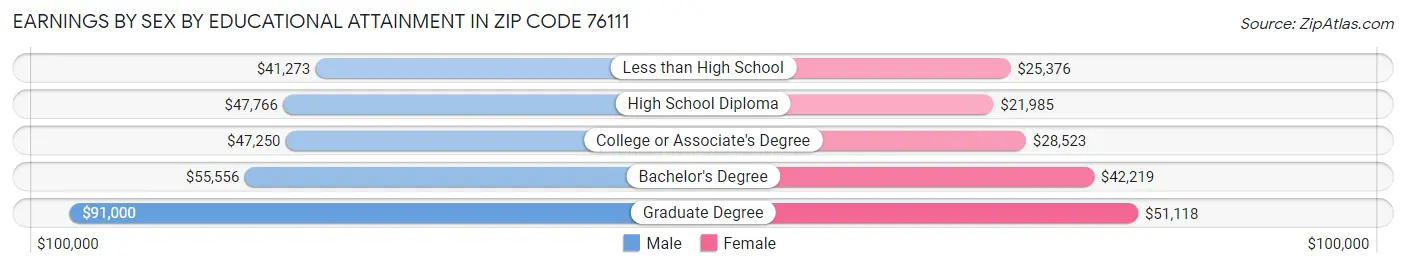 Earnings by Sex by Educational Attainment in Zip Code 76111