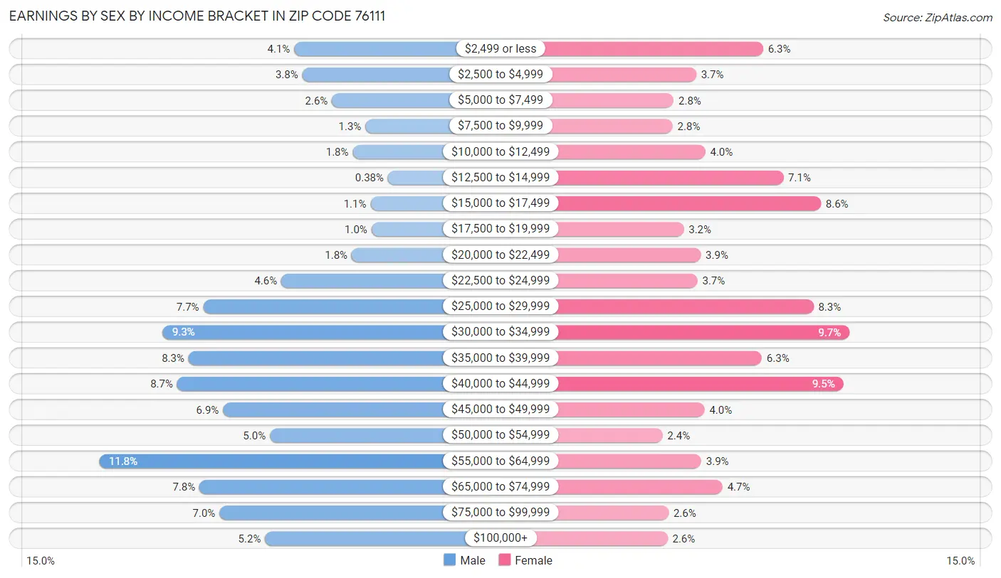 Earnings by Sex by Income Bracket in Zip Code 76111