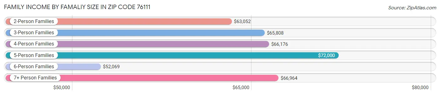 Family Income by Famaliy Size in Zip Code 76111