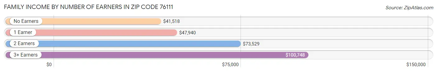 Family Income by Number of Earners in Zip Code 76111