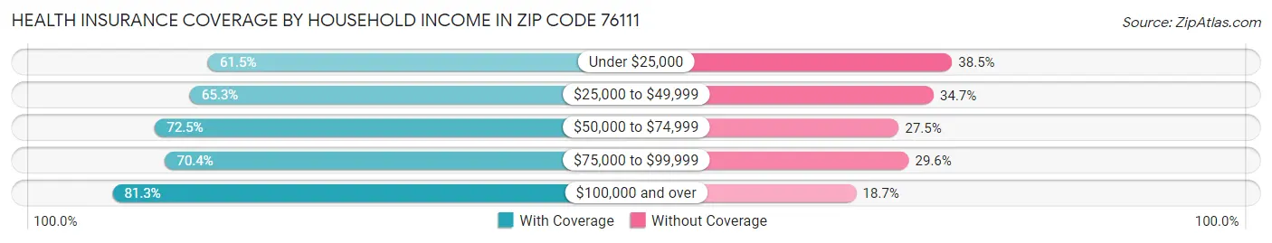 Health Insurance Coverage by Household Income in Zip Code 76111