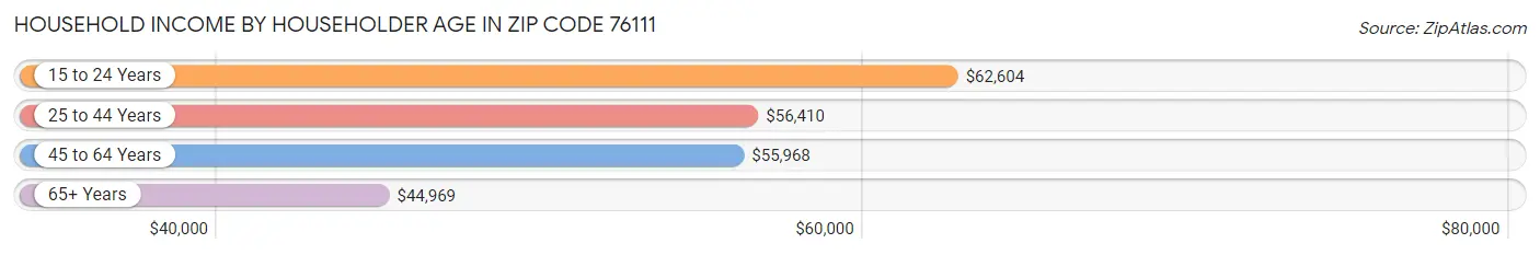 Household Income by Householder Age in Zip Code 76111