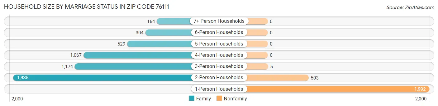 Household Size by Marriage Status in Zip Code 76111