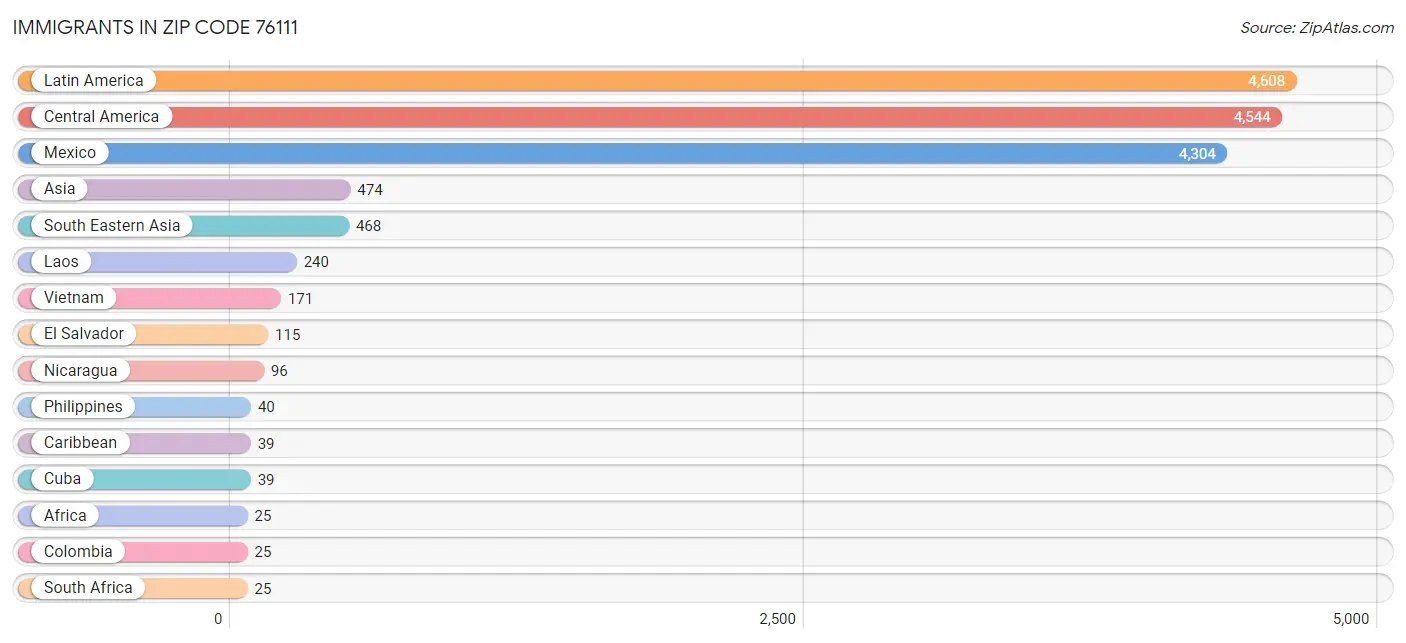 Immigrants in Zip Code 76111