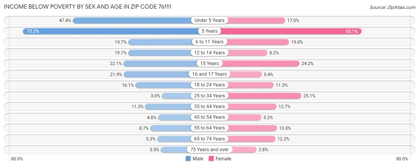 Income Below Poverty by Sex and Age in Zip Code 76111