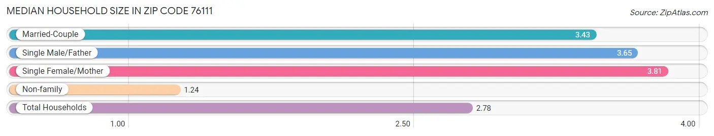 Median Household Size in Zip Code 76111