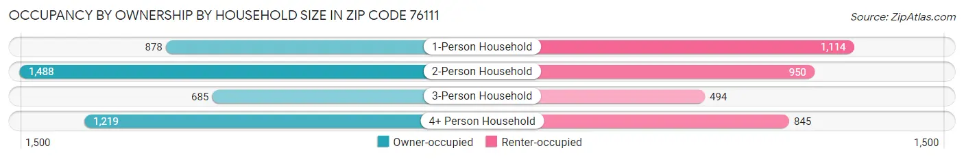 Occupancy by Ownership by Household Size in Zip Code 76111