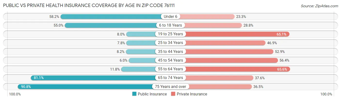 Public vs Private Health Insurance Coverage by Age in Zip Code 76111
