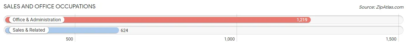 Sales and Office Occupations in Zip Code 76111