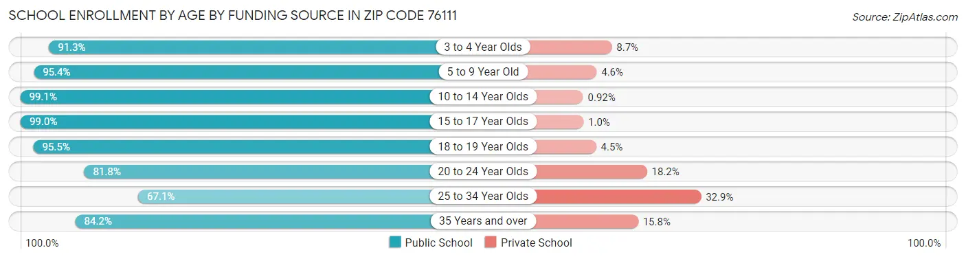 School Enrollment by Age by Funding Source in Zip Code 76111