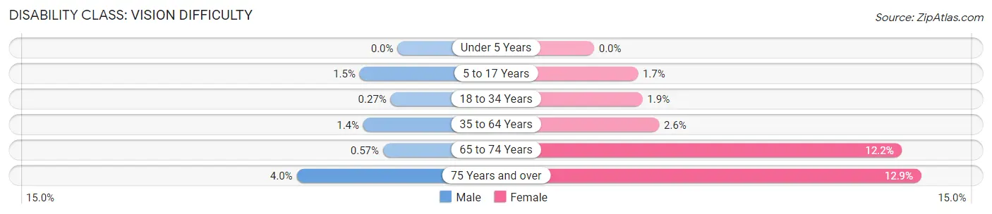 Disability in Zip Code 76111: <span>Vision Difficulty</span>