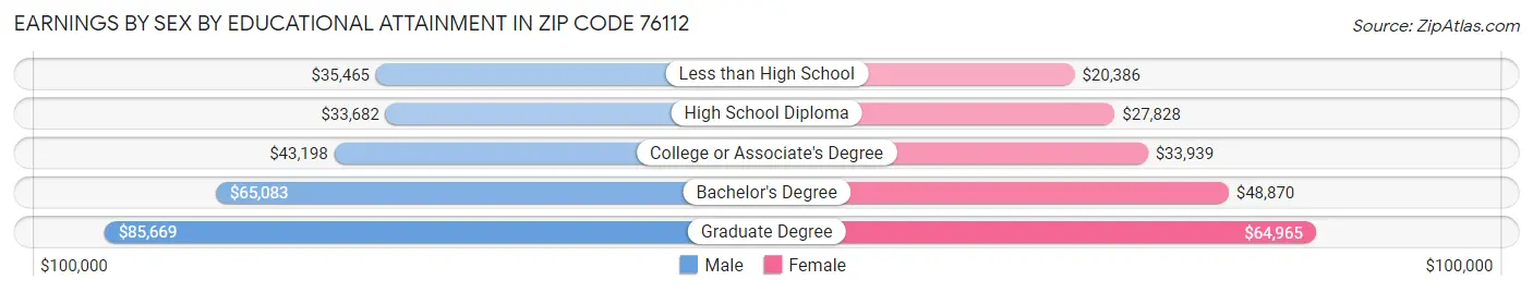 Earnings by Sex by Educational Attainment in Zip Code 76112