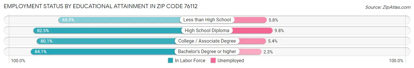 Employment Status by Educational Attainment in Zip Code 76112