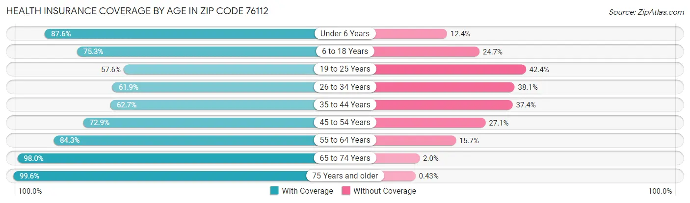 Health Insurance Coverage by Age in Zip Code 76112