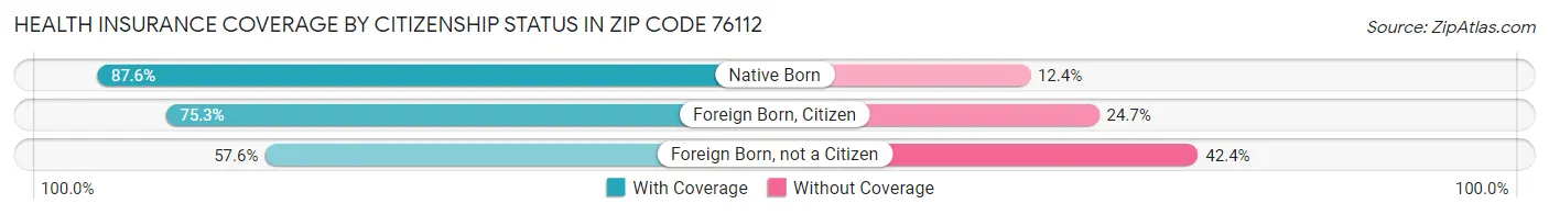 Health Insurance Coverage by Citizenship Status in Zip Code 76112