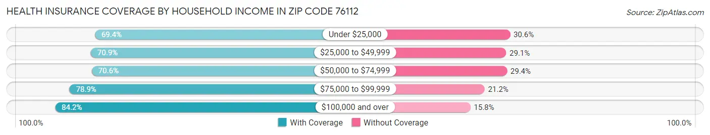 Health Insurance Coverage by Household Income in Zip Code 76112