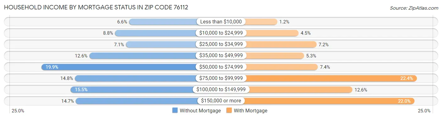Household Income by Mortgage Status in Zip Code 76112